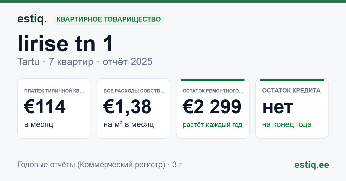 Tartu linn, Iirise tn 1 korteriühistu: основные показатели 2025 — типичная квартира €114 в месяц