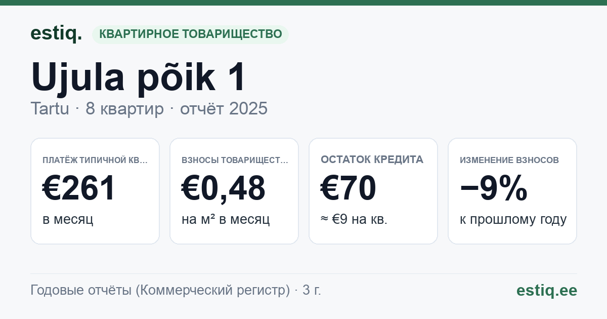 Tartu linn, Ujula põik 1 korteriühistu: основные показатели 2025 — типичная квартира €261 в месяц