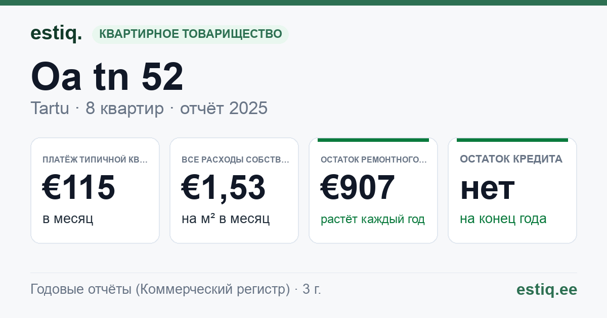 Tartu linn, Oa tn 52 korteriühistu: основные показатели 2025 — типичная квартира €115 в месяц