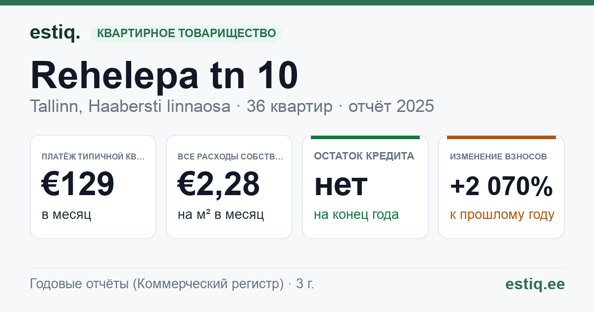 Tallinn, Rehelepa tn 10 // 12 korteriühistu: основные показатели 2025 — типичная квартира €129 в месяц
