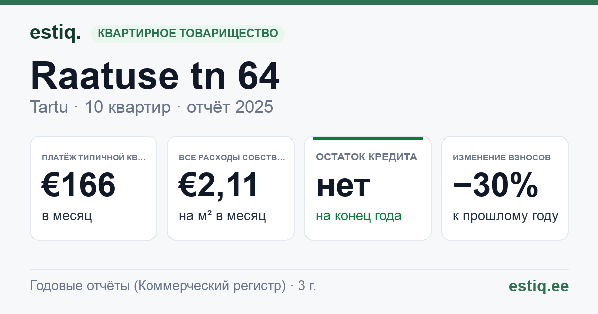 Tartu linn, Raatuse tn 64 korteriühistu: основные показатели 2025 — типичная квартира €166 в месяц