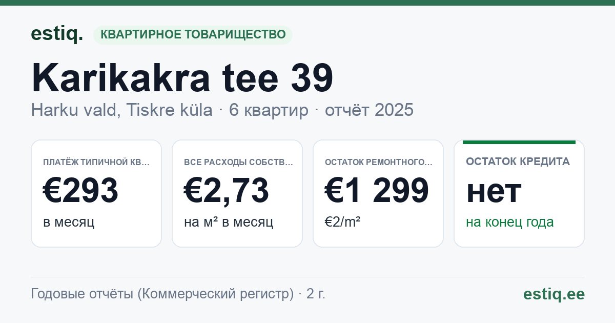 Harku vald, Tiskre küla, Karikakra tee 39 korteriühistu: основные показатели 2025 — типичная квартира €293 в месяц