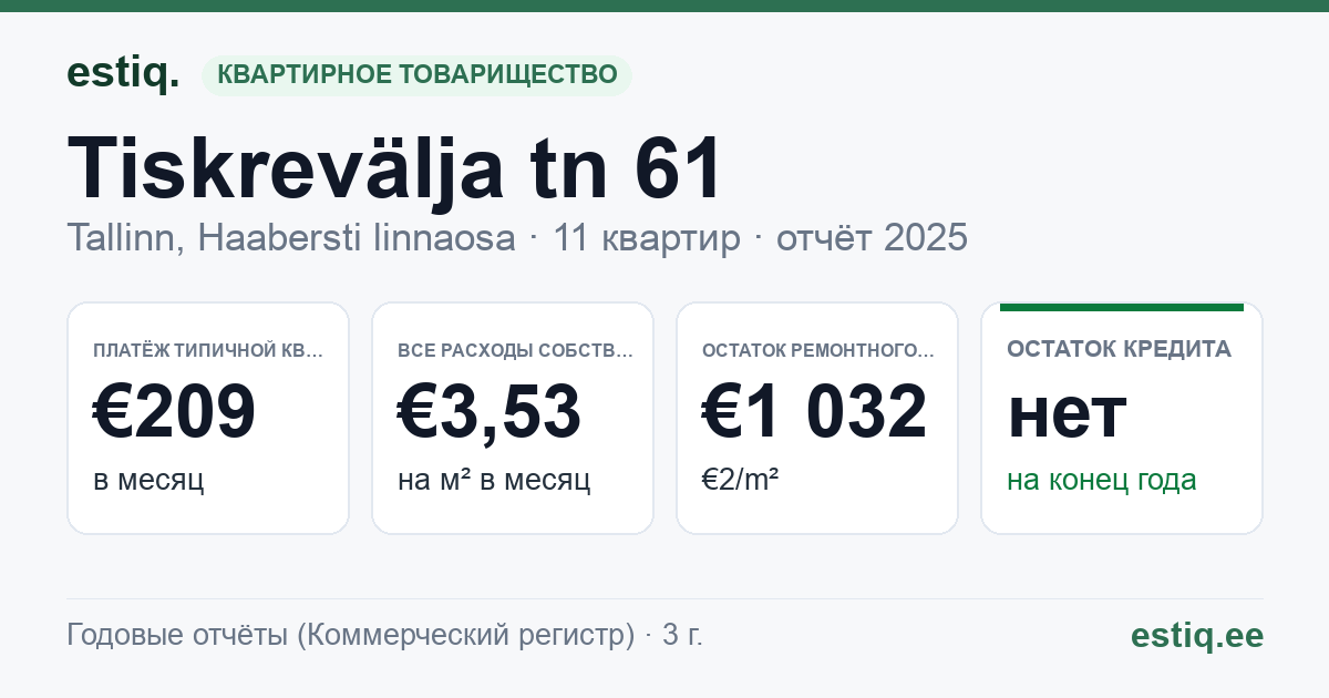 Tallinn, Tiskrevälja tn 61 korteriühistu: основные показатели 2025 — типичная квартира €209 в месяц