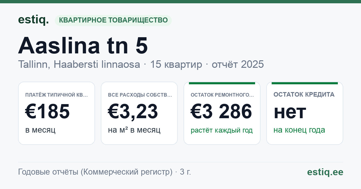 Tallinn, Aaslina tn 5 korteriühistu: основные показатели 2025 — типичная квартира €185 в месяц