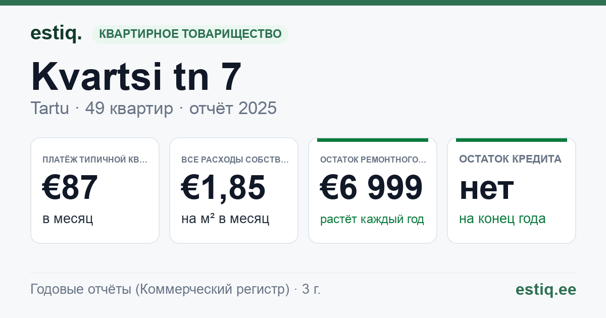 Tartu linn, Kvartsi tn 7 korteriühistu: основные показатели 2025 — типичная квартира €87 в месяц