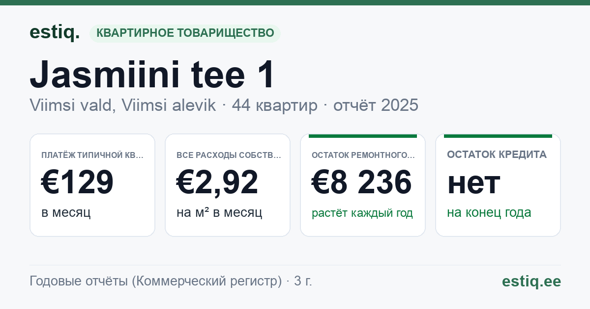 Viimsi vald, Viimsi alevik, Jasmiini tee 1 korteriühistu: основные показатели 2025 — типичная квартира €129 в месяц