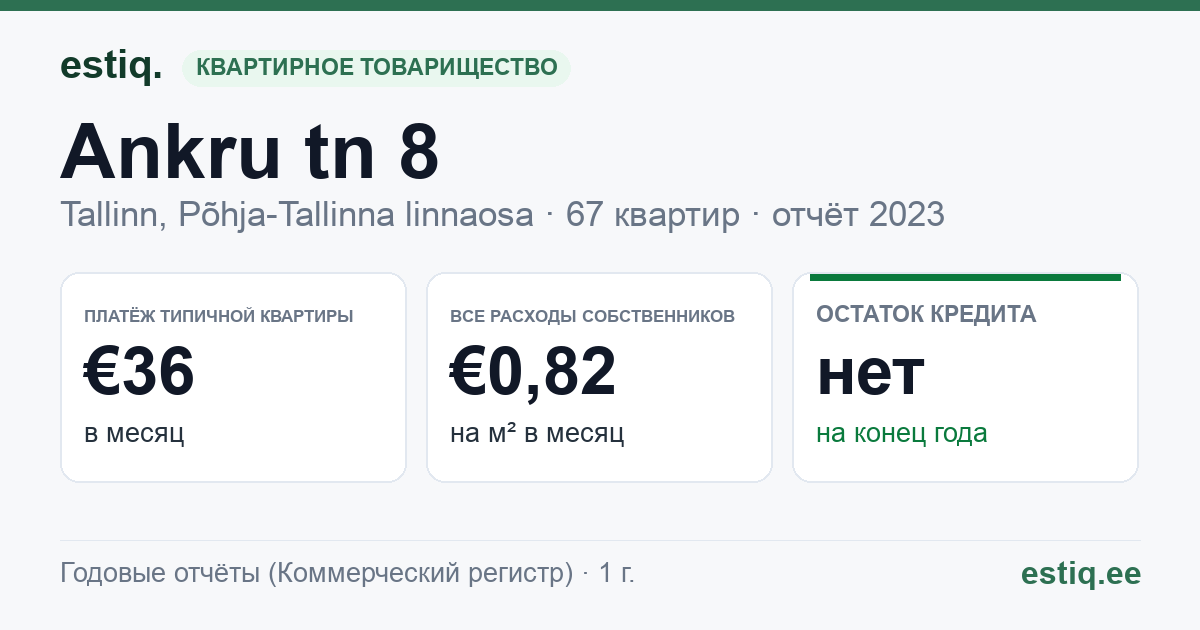 Tallinn, Ankru tn 8 korteriühistu: основные показатели 2025 — типичная квартира €156 в месяц