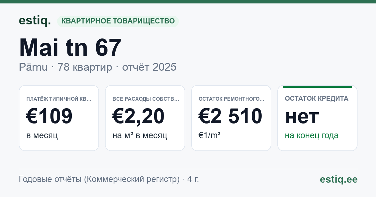 Pärnu linn, Mai tn 67 korteriühistu: основные показатели 2025 — типичная квартира €109 в месяц