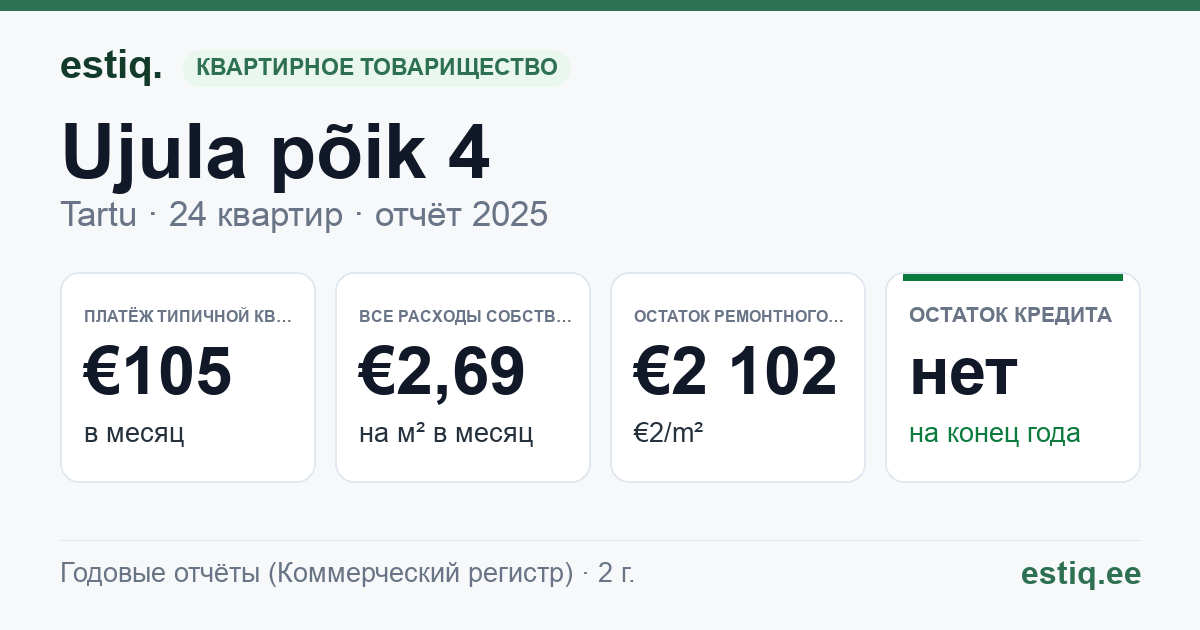 Tartu linn, Ujula põik 4 // 6 // 8 korteriühistu: основные показатели 2025 — типичная квартира €105 в месяц