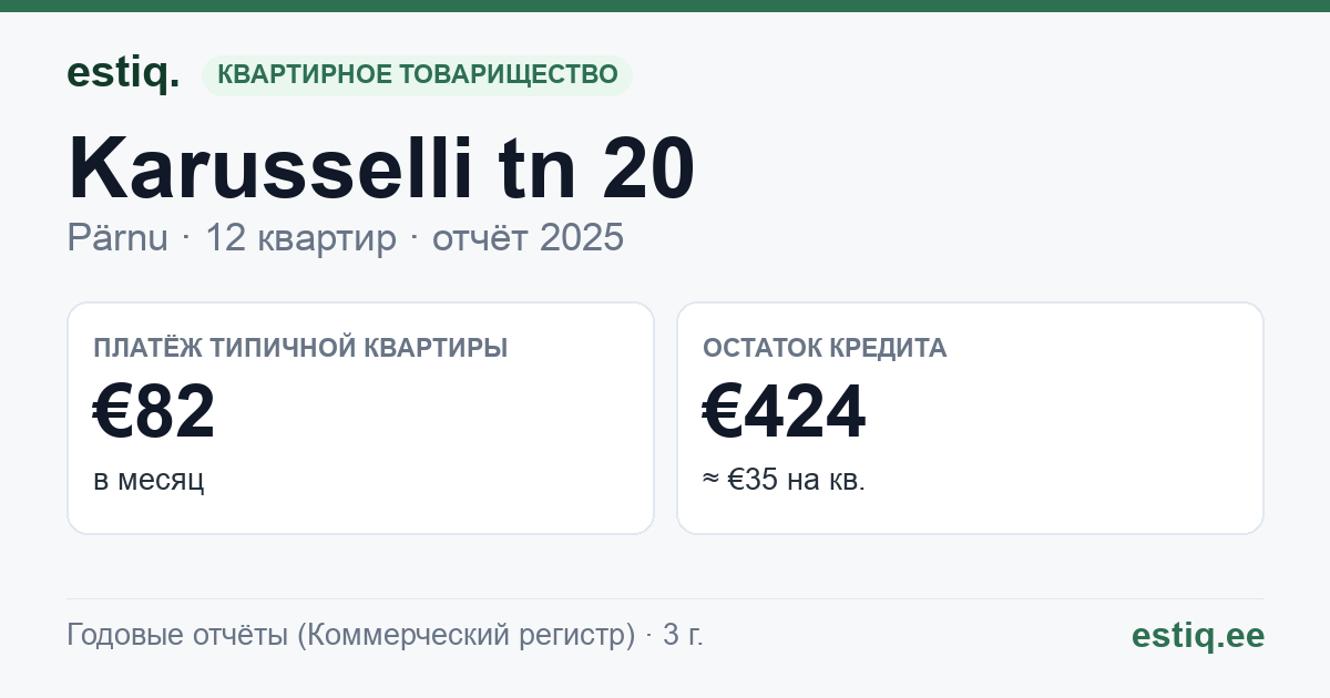 Pärnu linn, Karusselli tn 20 korteriühistu: основные показатели 2025 — типичная квартира €82 в месяц