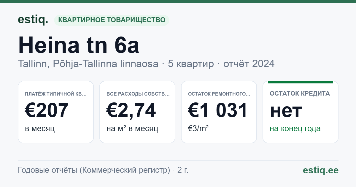 Tallinn, Heina tn 6a korteriühistu: основные показатели 2024 — типичная квартира €207 в месяц