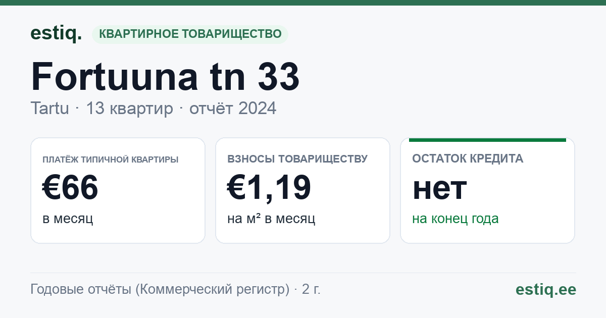 Tartu linn, Fortuuna tn 33 korteriühistu: основные показатели 2024 — типичная квартира €66 в месяц