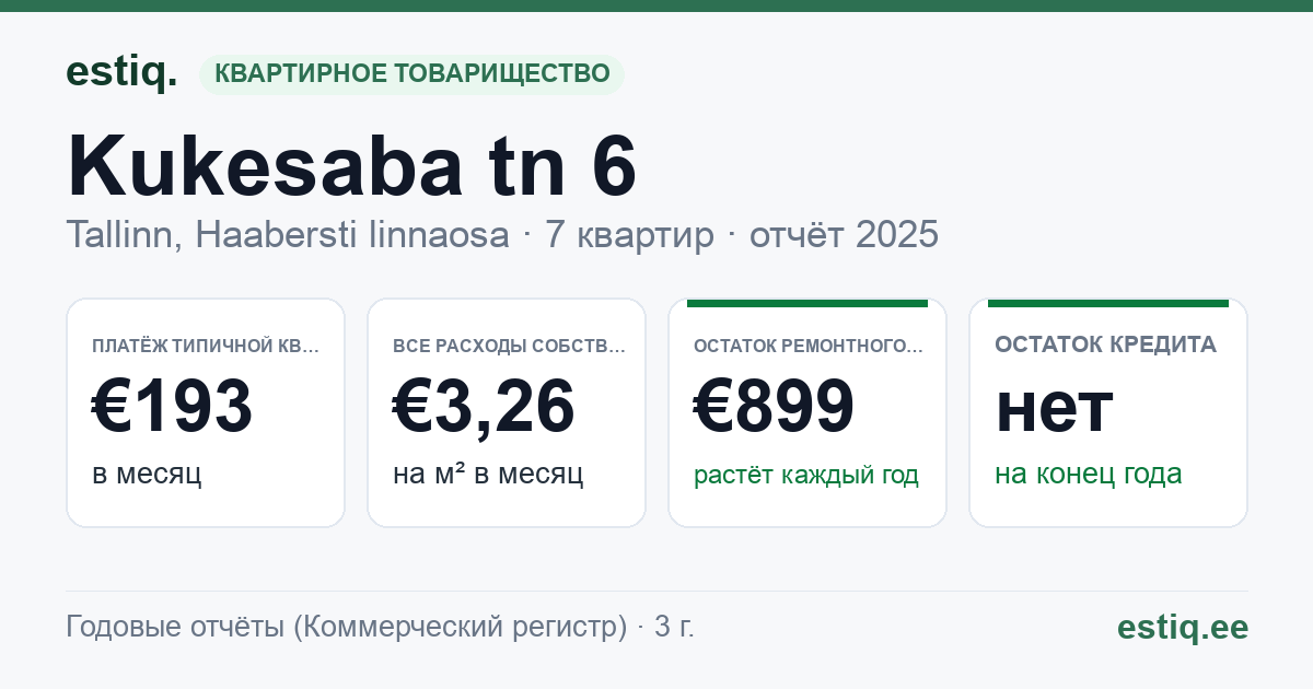 Tallinn, Kukesaba tn 6 korteriühistu: основные показатели 2025 — типичная квартира €193 в месяц