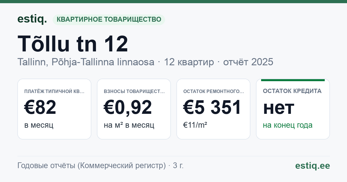 Tallinn, Tõllu tn 12 korteriühistu: основные показатели 2025 — типичная квартира €82 в месяц