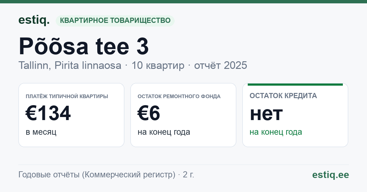 Tallinn, Põõsa tee 3 // 5 korteriühistu: основные показатели 2025 — типичная квартира €134 в месяц
