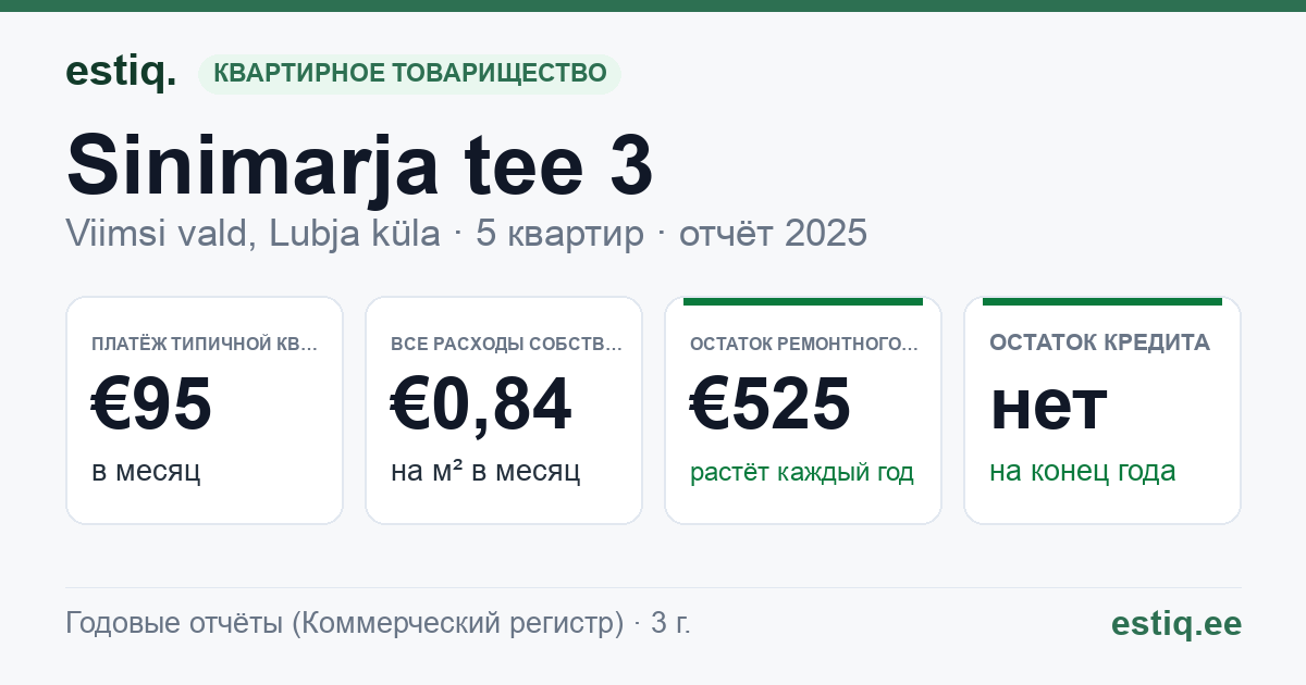 Viimsi vald, Lubja küla, Sinimarja tee 3 korteriühistu: основные показатели 2025 — типичная квартира €95 в месяц