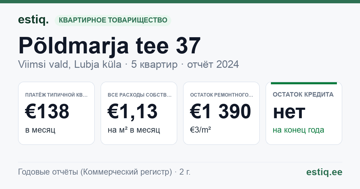 Viimsi vald, Lubja küla, Põldmarja tee 37 korteriühistu: основные показатели 2024 — типичная квартира €138 в месяц