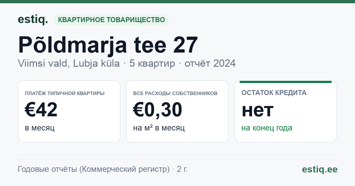 Viimsi vald, Lubja küla, Põldmarja tee 27 korteriühistu: основные показатели 2024 — типичная квартира €42 в месяц