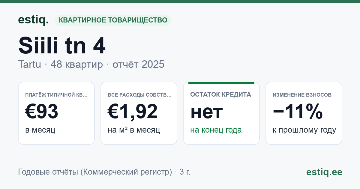 Tartu linn, Siili tn 4 korteriühistu: основные показатели 2025 — типичная квартира €93 в месяц