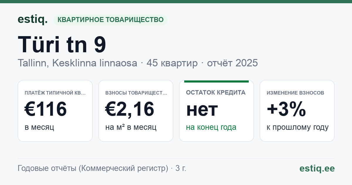 Tallinn, Türi tn 9 korteriühistu: основные показатели 2025 — типичная квартира €116 в месяц