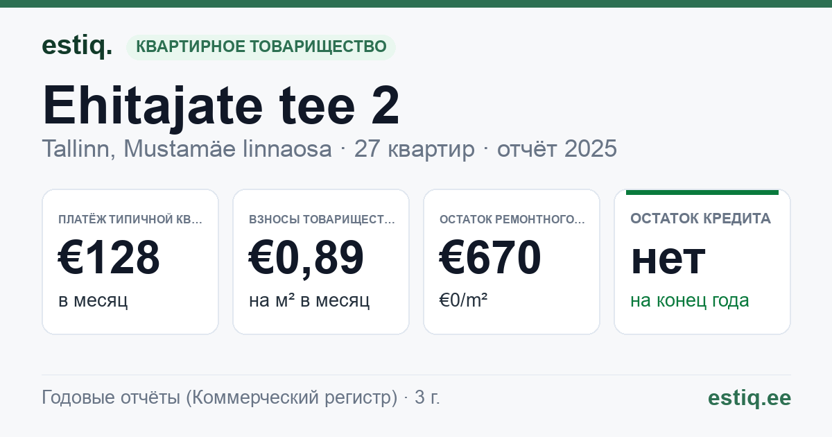 Tallinn, Ehitajate tee 2 korteriühistu: основные показатели 2025 — типичная квартира €128 в месяц