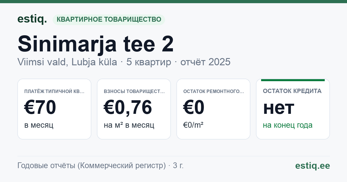 Viimsi vald, Lubja küla, Sinimarja tee 2 korteriühistu: основные показатели 2025 — типичная квартира €70 в месяц