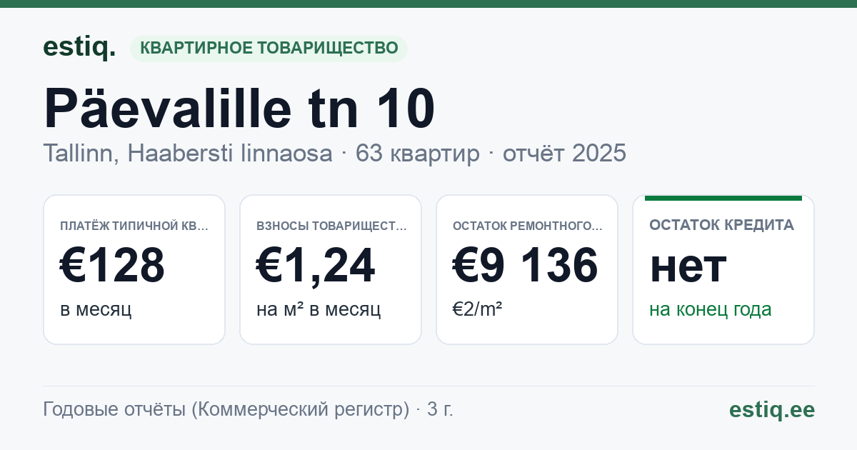 Tallinn, Päevalille tn 10 korteriühistu: основные показатели 2025 — типичная квартира €128 в месяц