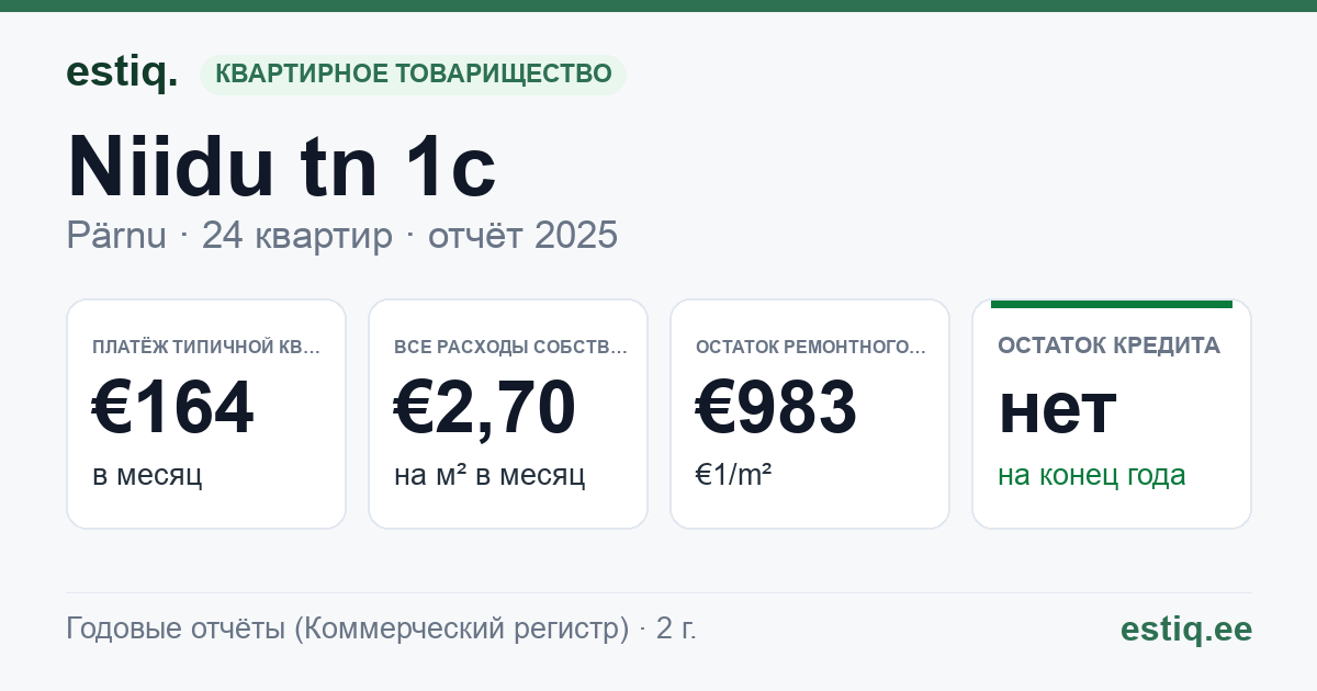Pärnu linn, Niidu tn 1c korteriühistu: основные показатели 2025 — типичная квартира €164 в месяц