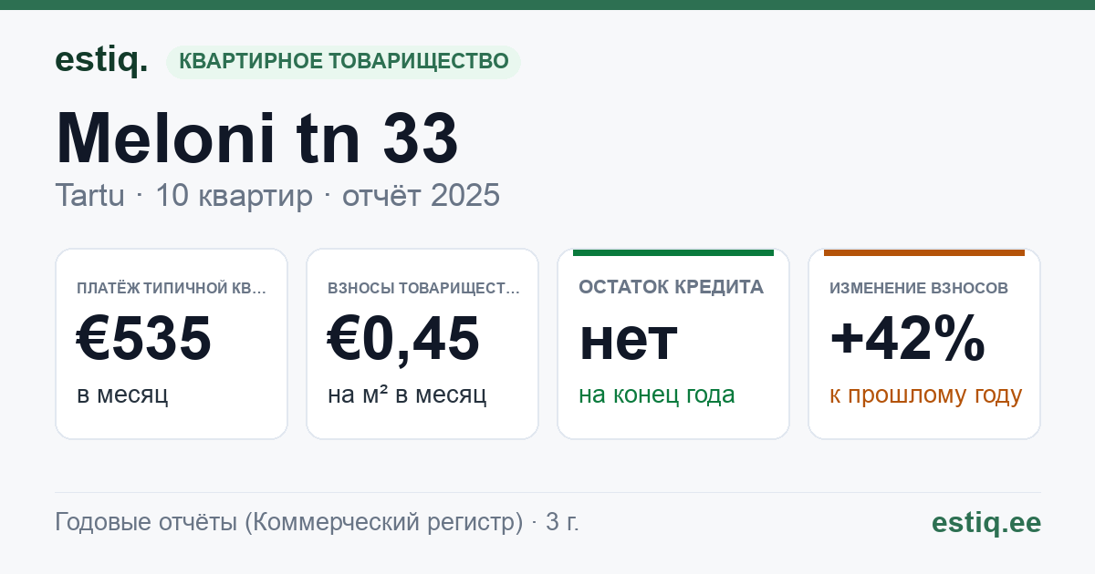 Tartu linn, Meloni tn 33 korteriühistu: основные показатели 2025 — типичная квартира €535 в месяц