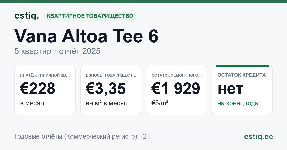 Kiili vald, Lähtse küla, Vana-Altoa tee 6 korteriühistu: основные показатели 2025 — типичная квартира €228 в месяц