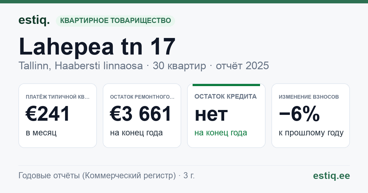 Tallinn, Lahepea tn 17 korteriühistu: основные показатели 2025 — типичная квартира €241 в месяц