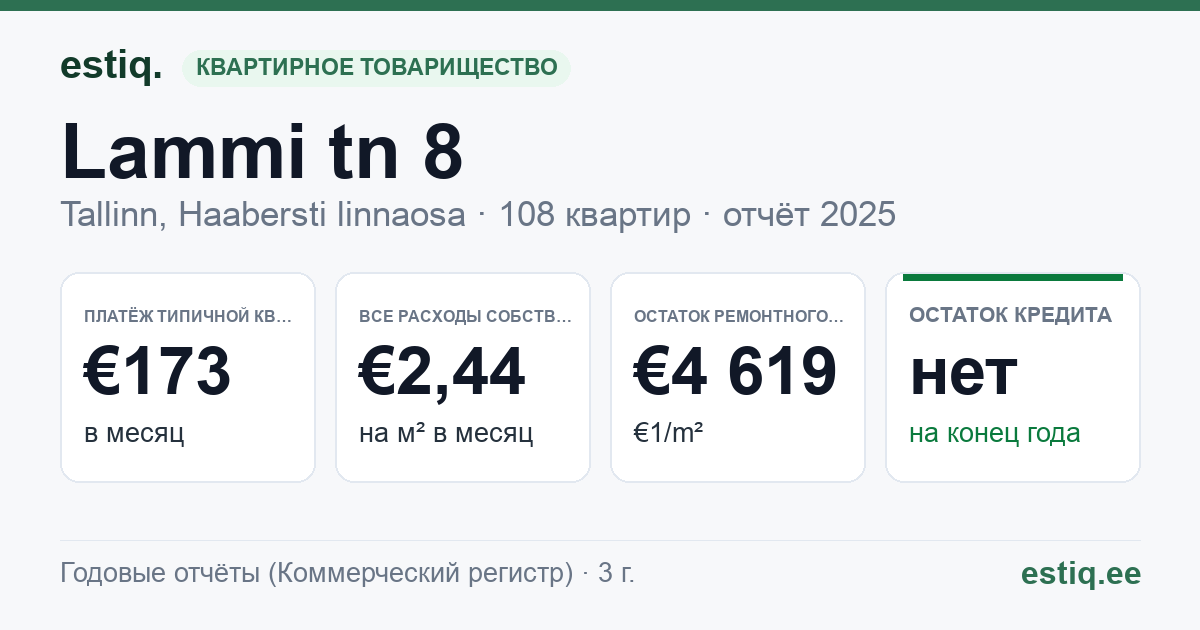 Tallinn, Lammi tn 8 korteriühistu: основные показатели 2025 — типичная квартира €173 в месяц