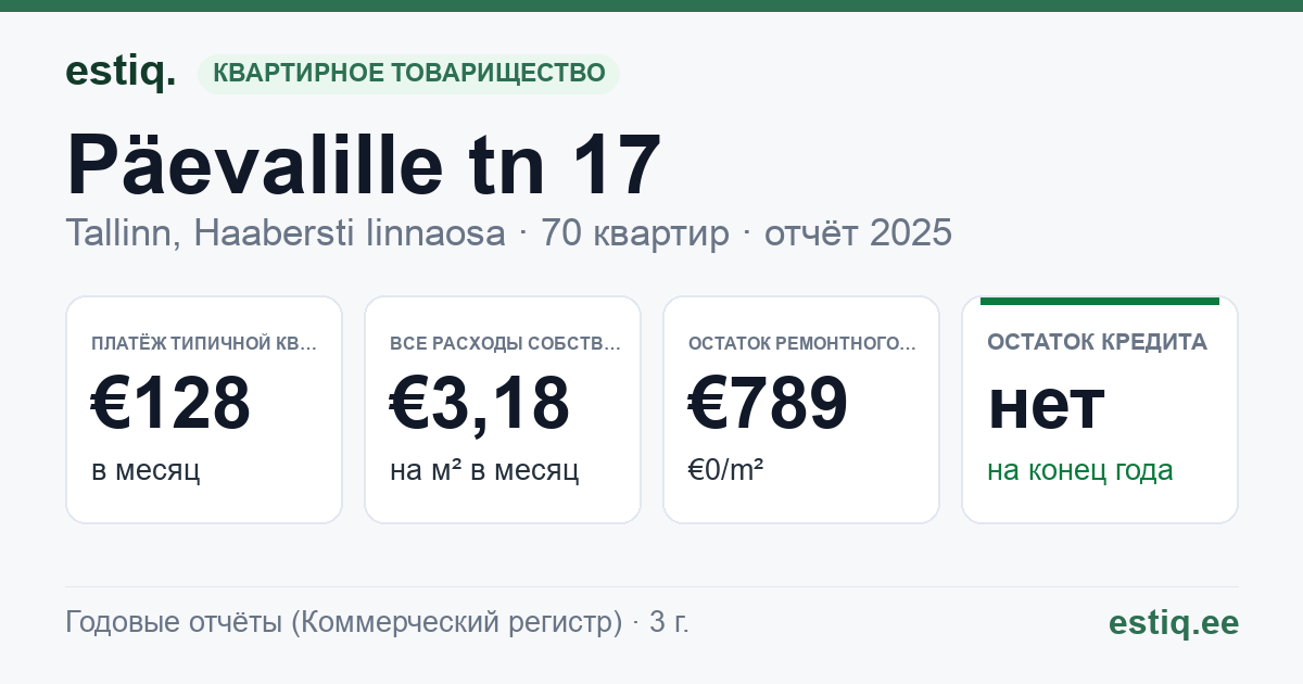 Tallinn, Päevalille tn 17 korteriühistu: основные показатели 2025 — типичная квартира €128 в месяц