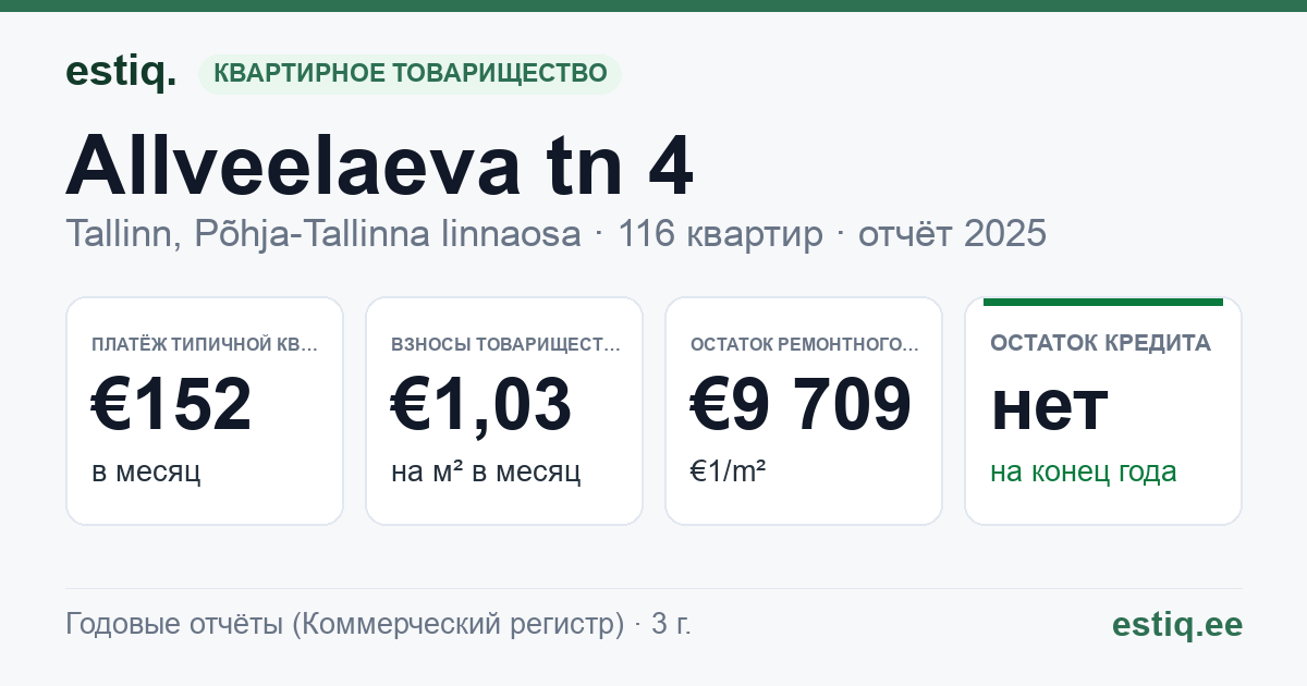 Tallinn, Allveelaeva tn 4 korteriühistu: основные показатели 2025 — типичная квартира €152 в месяц
