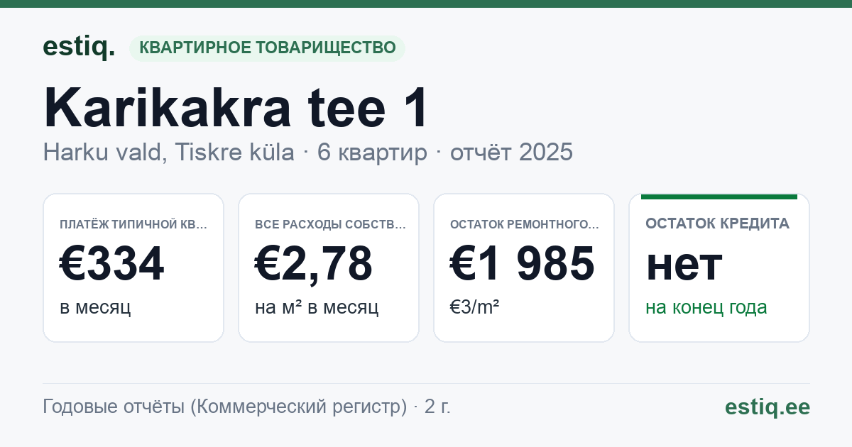 Harku vald, Tiskre küla, Karikakra tee 1 korteriühistu: основные показатели 2025 — типичная квартира €334 в месяц