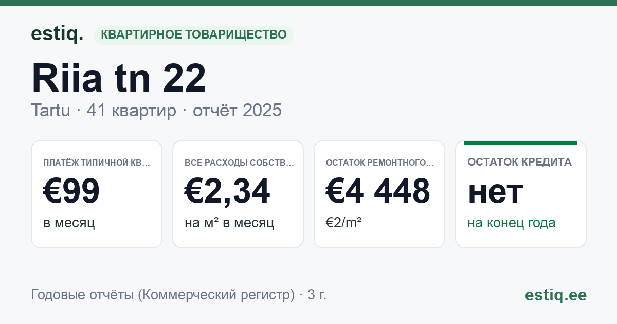 Tartu linn, Riia tn 22 korteriühistu: основные показатели 2025 — типичная квартира €99 в месяц