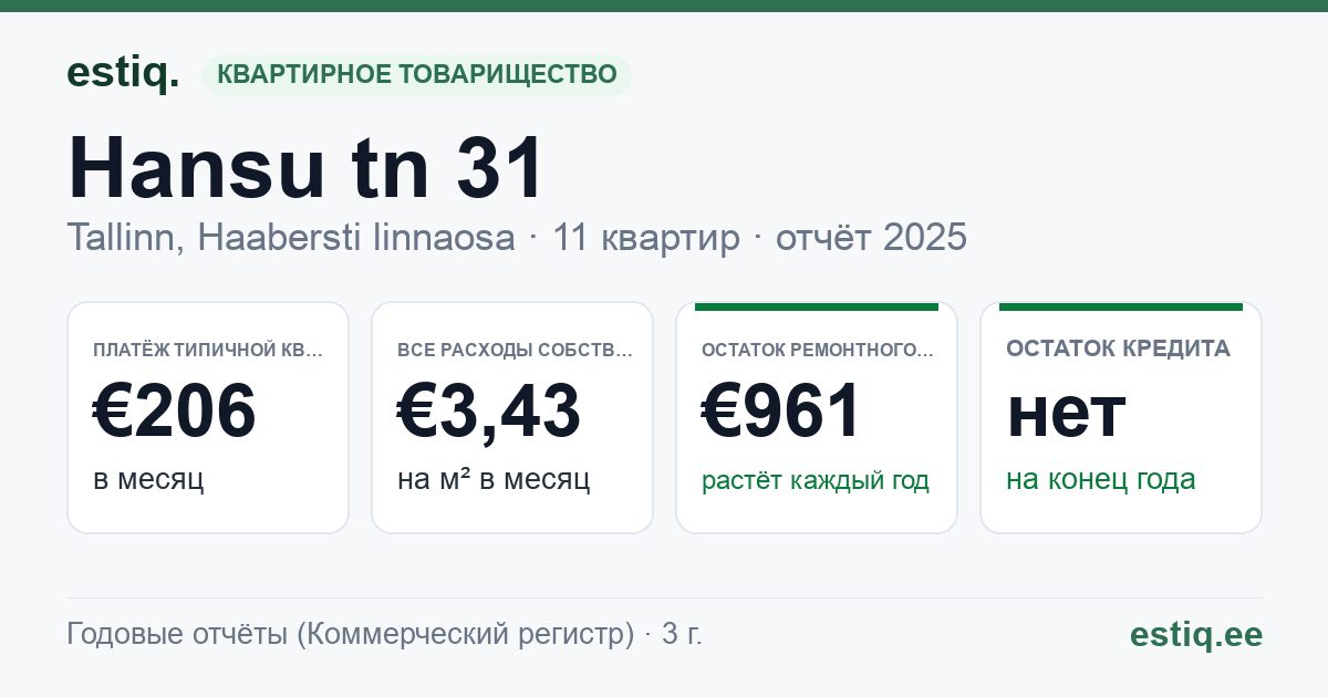 Tallinn, Hansu tn 31 korteriühistu: основные показатели 2025 — типичная квартира €206 в месяц
