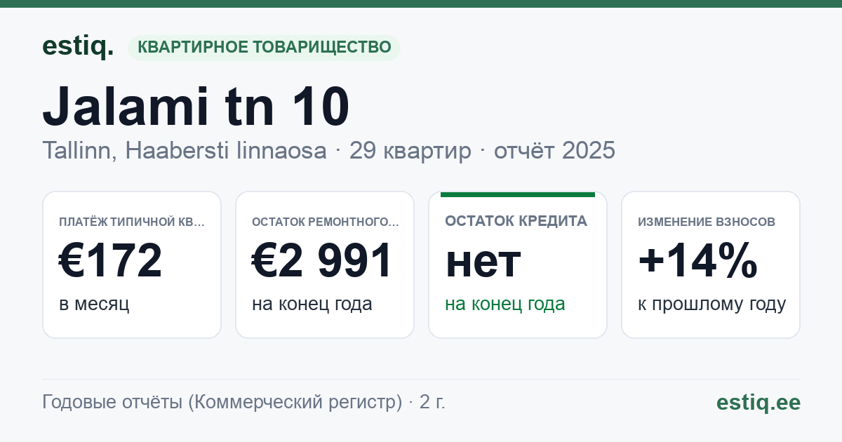 Tallinn, Jalami tn 10 korteriühistu: основные показатели 2025 — типичная квартира €172 в месяц