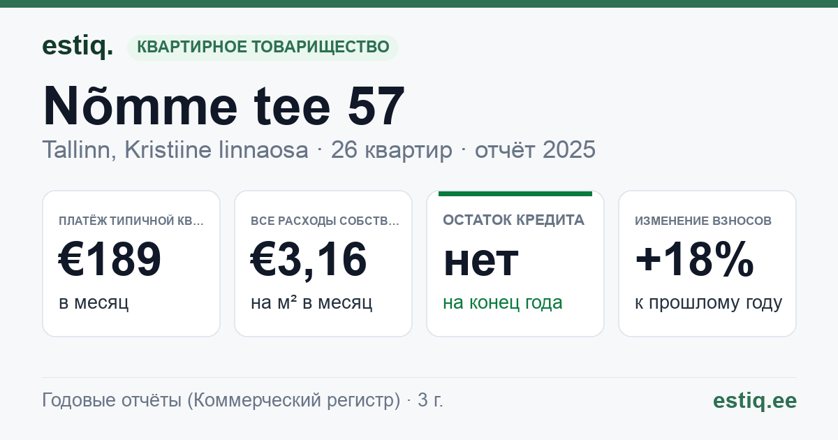Tallinn, Nõmme tee 57 korteriühistu: основные показатели 2025 — типичная квартира €189 в месяц