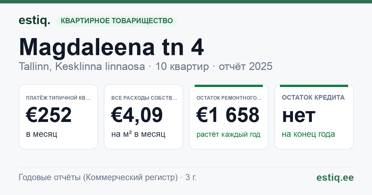 Tallinn, Magdaleena tn 4 korteriühistu: основные показатели 2025 — типичная квартира €252 в месяц