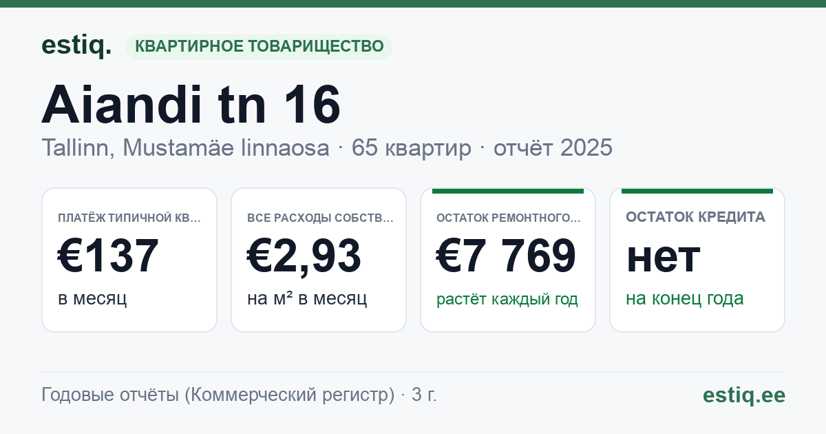 Tallinn, Aiandi tn 16 korteriühistu: основные показатели 2025 — типичная квартира €137 в месяц