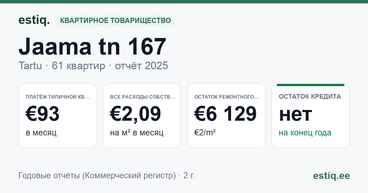 Tartu linn, Jaama tn 167 korteriühistu: основные показатели 2025 — типичная квартира €93 в месяц