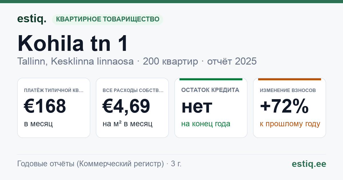 Tallinn, Kohila tn 1 // Pärnu mnt 137, Saku tn 2a korteriühistu: основные показатели 2025 — типичная квартира €168 в месяц