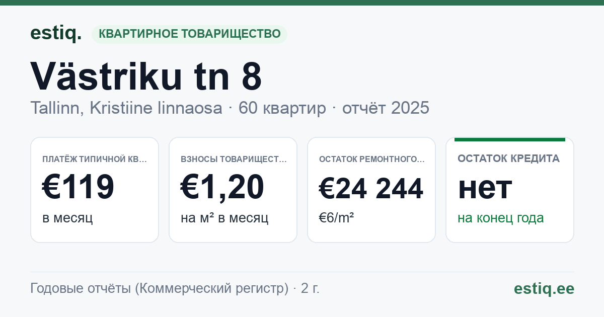 Tallinn, Västriku tn 8 korteriühistu: основные показатели 2025 — типичная квартира €119 в месяц