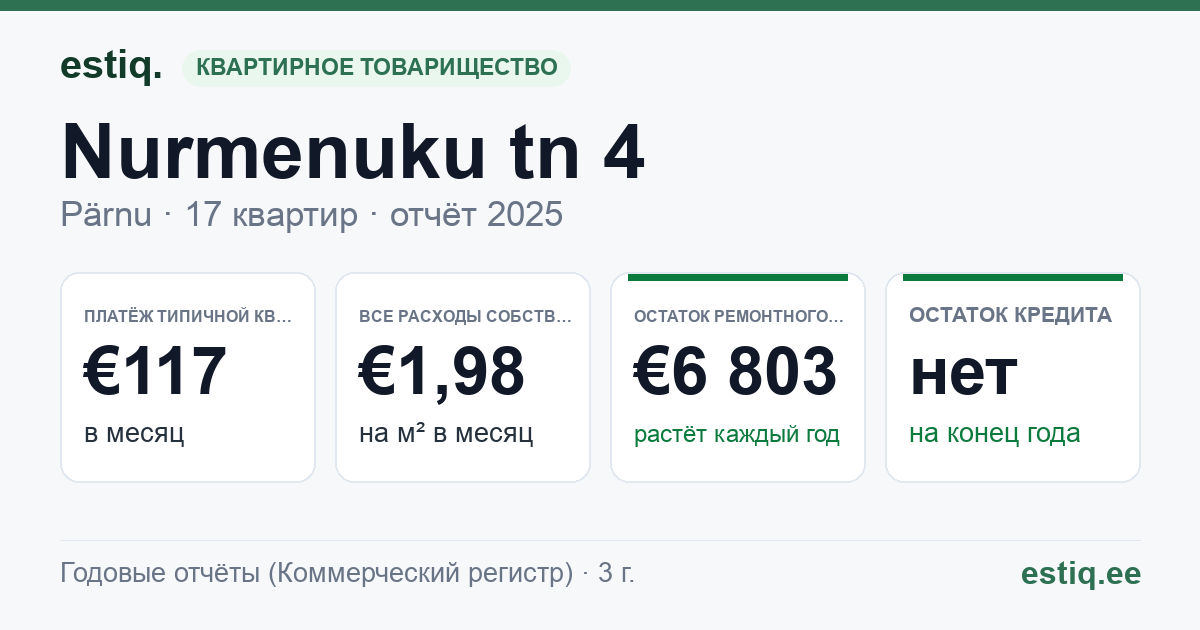 Pärnu linn, Nurmenuku tn 4 korteriühistu: основные показатели 2025 — типичная квартира €117 в месяц