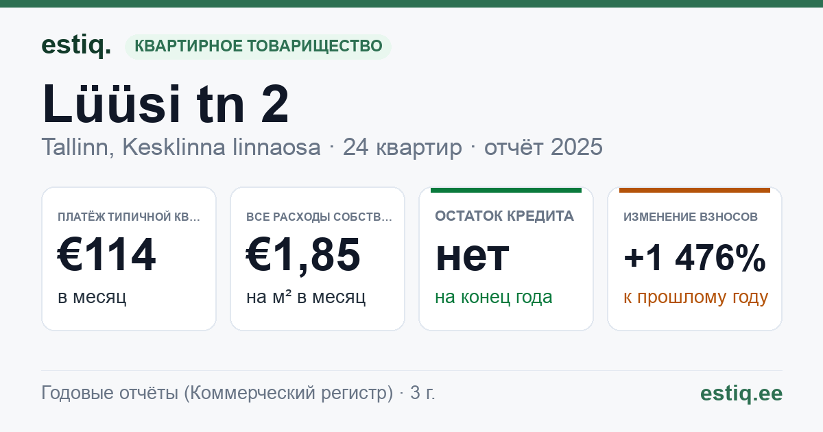 Tallinn, Lüüsi tn 2 korteriühistu: основные показатели 2025 — типичная квартира €114 в месяц