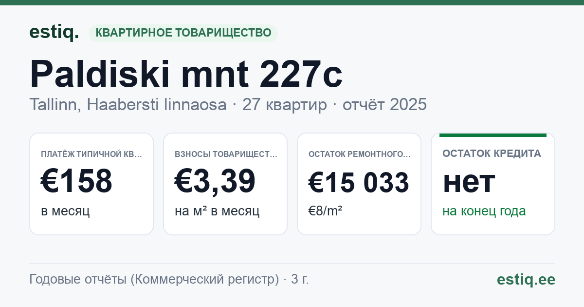 Tallinn, Paldiski mnt 227c korteriühistu: основные показатели 2025 — типичная квартира €158 в месяц