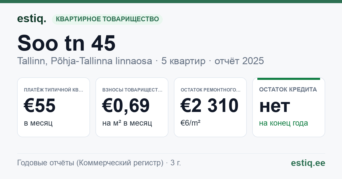Tallinn, Soo tn 45 korteriühistu: основные показатели 2025 — типичная квартира €55 в месяц