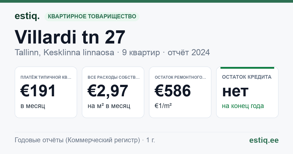 Tallinn, Villardi tn 27 korteriühistu: основные показатели 2024 — типичная квартира €191 в месяц