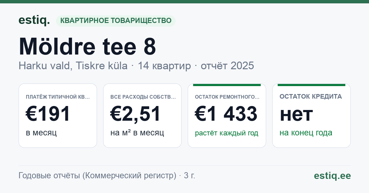 Harku vald, Tiskre küla, Möldre tee 8 korteriühistu: основные показатели 2025 — типичная квартира €191 в месяц
